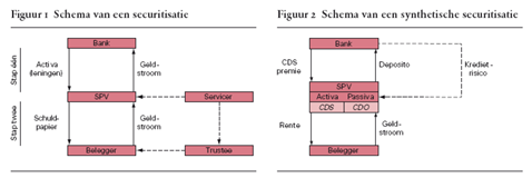 Schema van een securitisatie